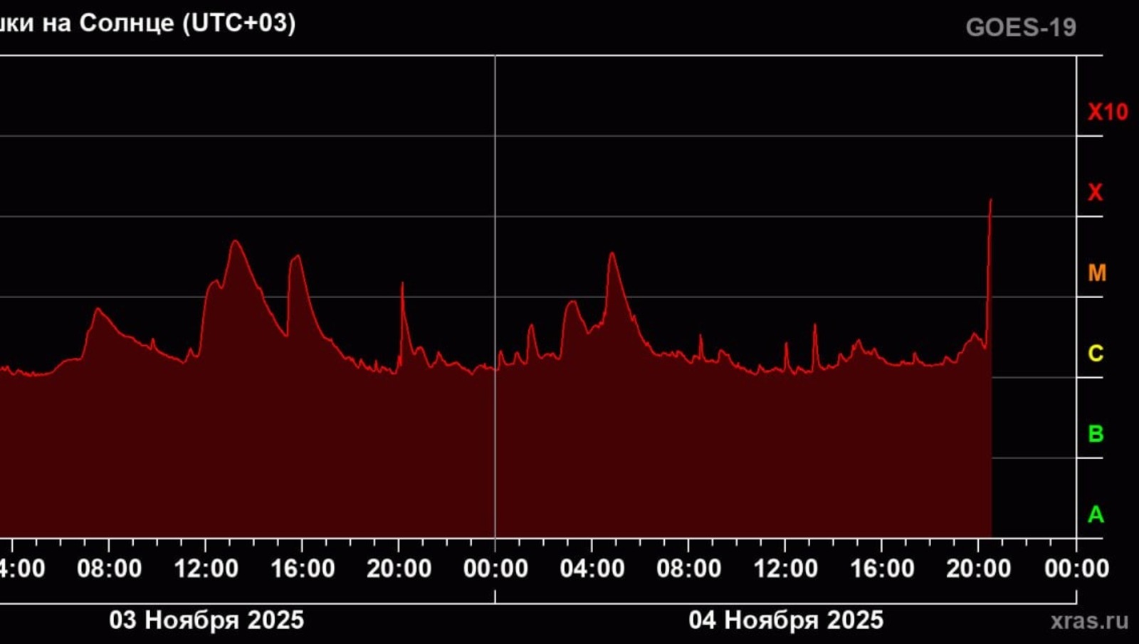 Лаборатория солнечной астрономии ИКИ РАН телеграм-канал