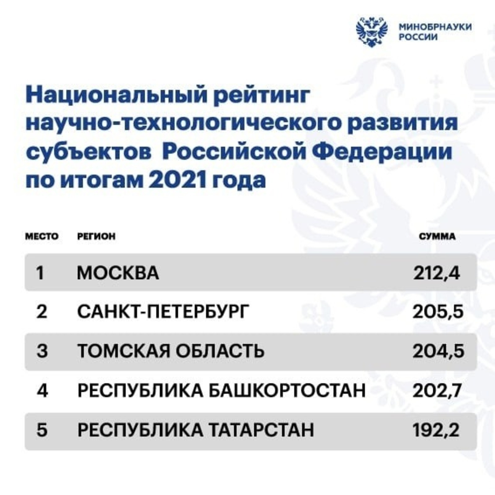 Башкирия на четвертом месте в I Национальном рейтинге научно-технологического развития регионов