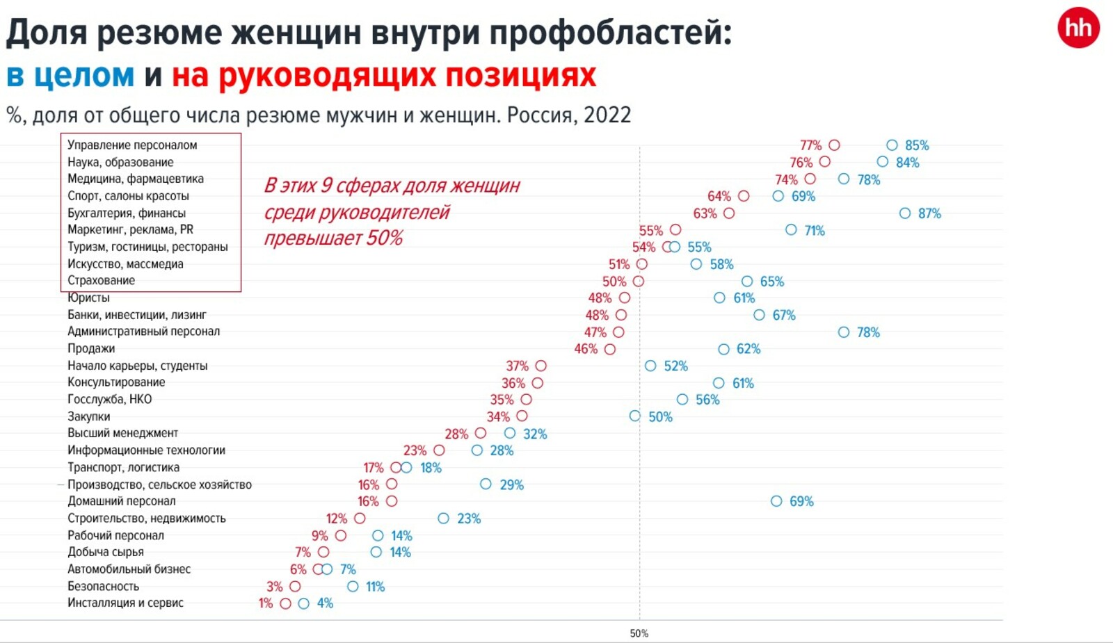 В России в два раза выросло количество сфер, где женщины занимают руководящие позиции
