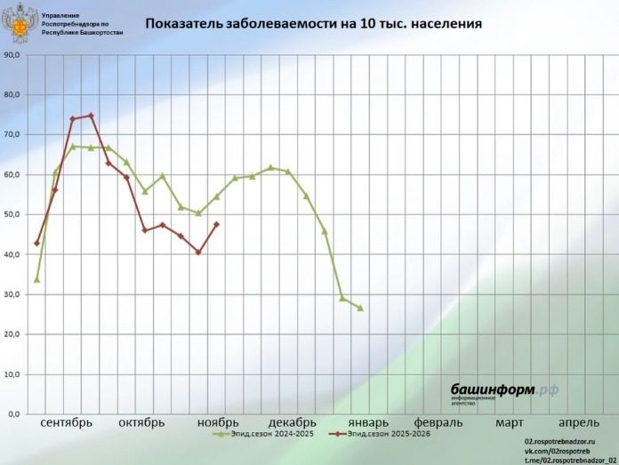 Роспотребнадзор по РБ ТГ-канал