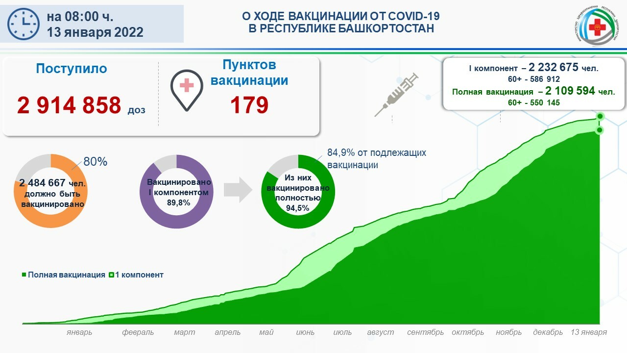 В Башкирии за сутки зарегистрировано 198 новых случаев заболевания коронавирусом