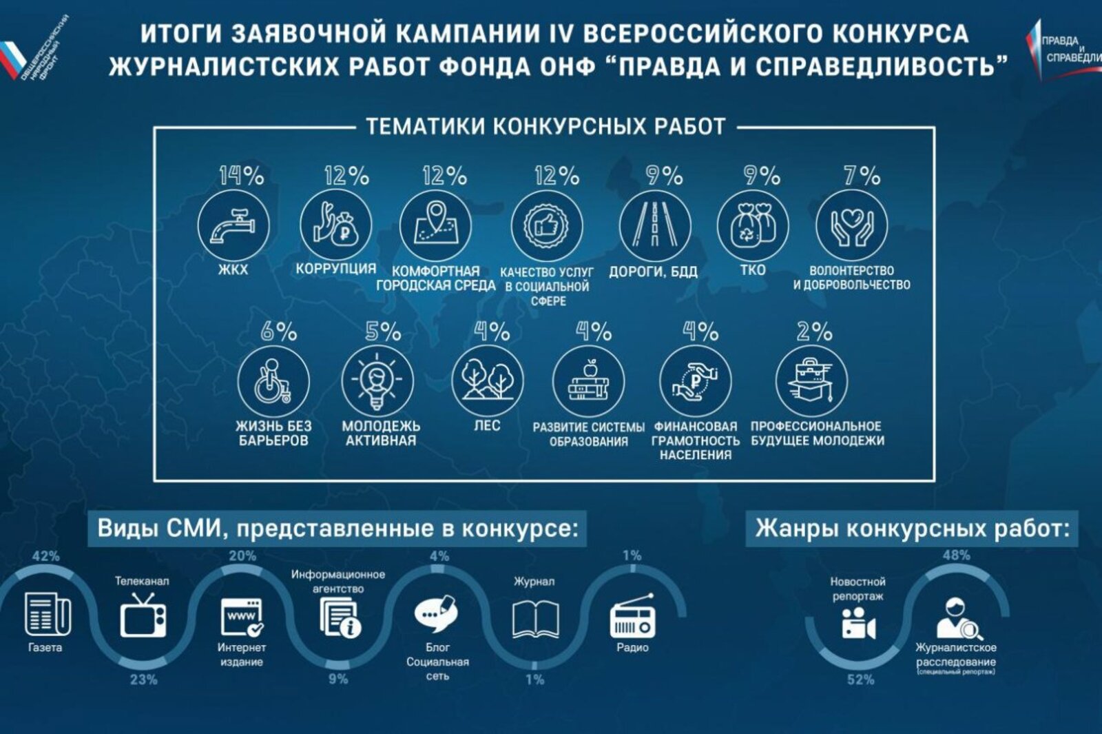 пресс-служба ОНФ