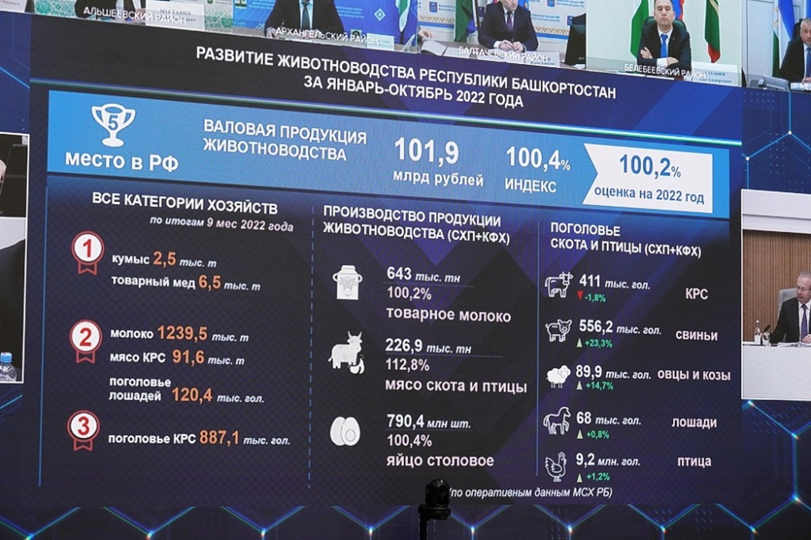 За первую половину 2022 года инвестиции в АПК Башкирии выросли на 79 процентов
