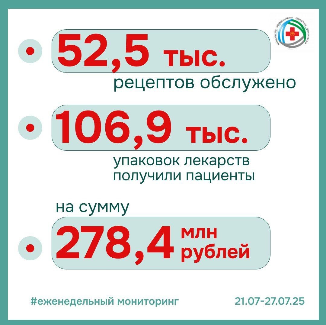 В Башкирии лекарства на льготной основе получают более 754 тысяч жителей