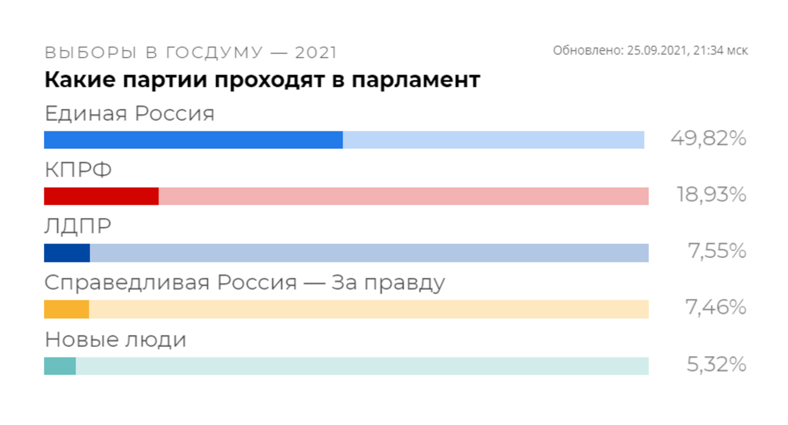 Путин назвал победу "Единой России" на выборах в Госдуму убедительной
