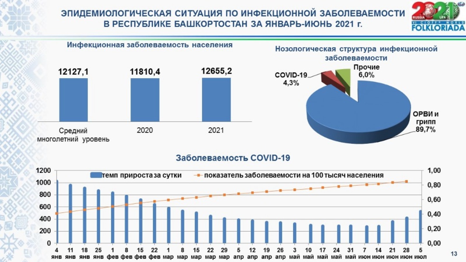 Прививку от коронавируса в Башкортостане сделали 739 тысяч человек