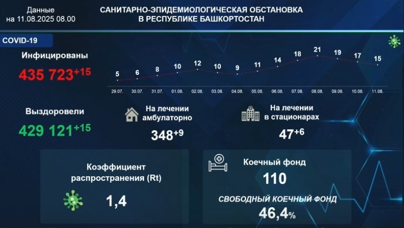 В Башкирии за минувшие сутки выявили 15 случаев ковида