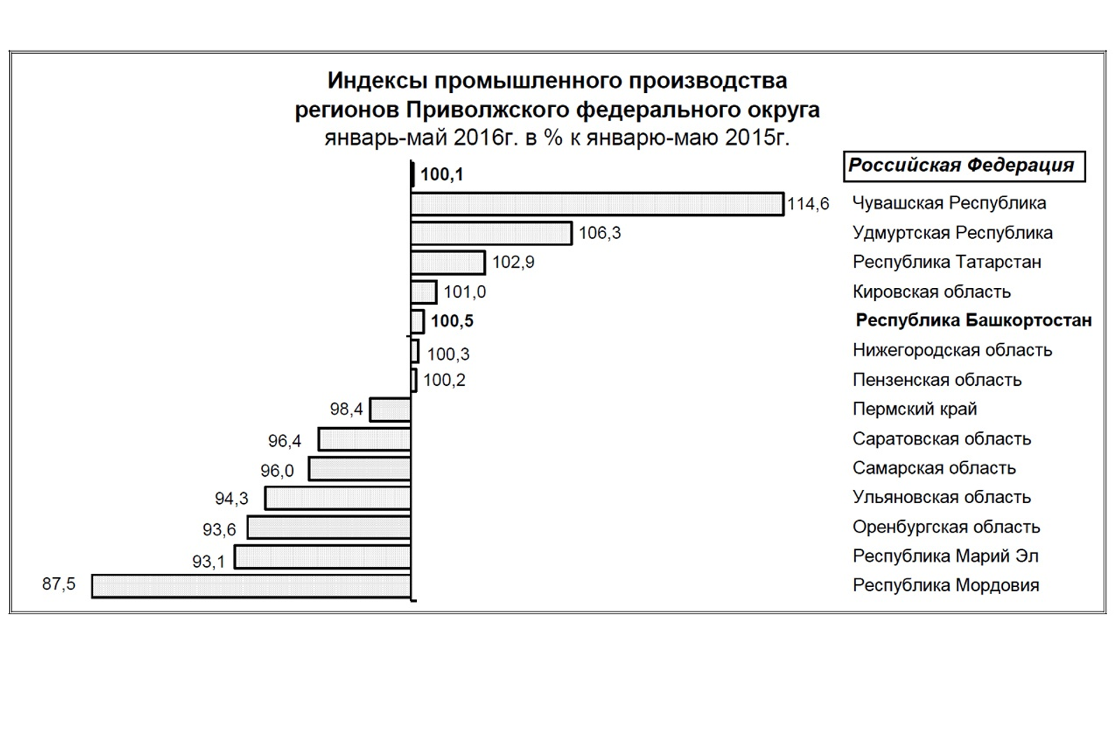 Башҡортостанстат сайтынан
