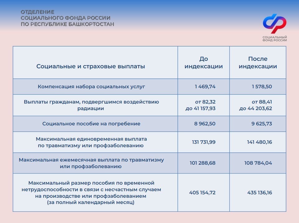 Соцфонд по РБ
