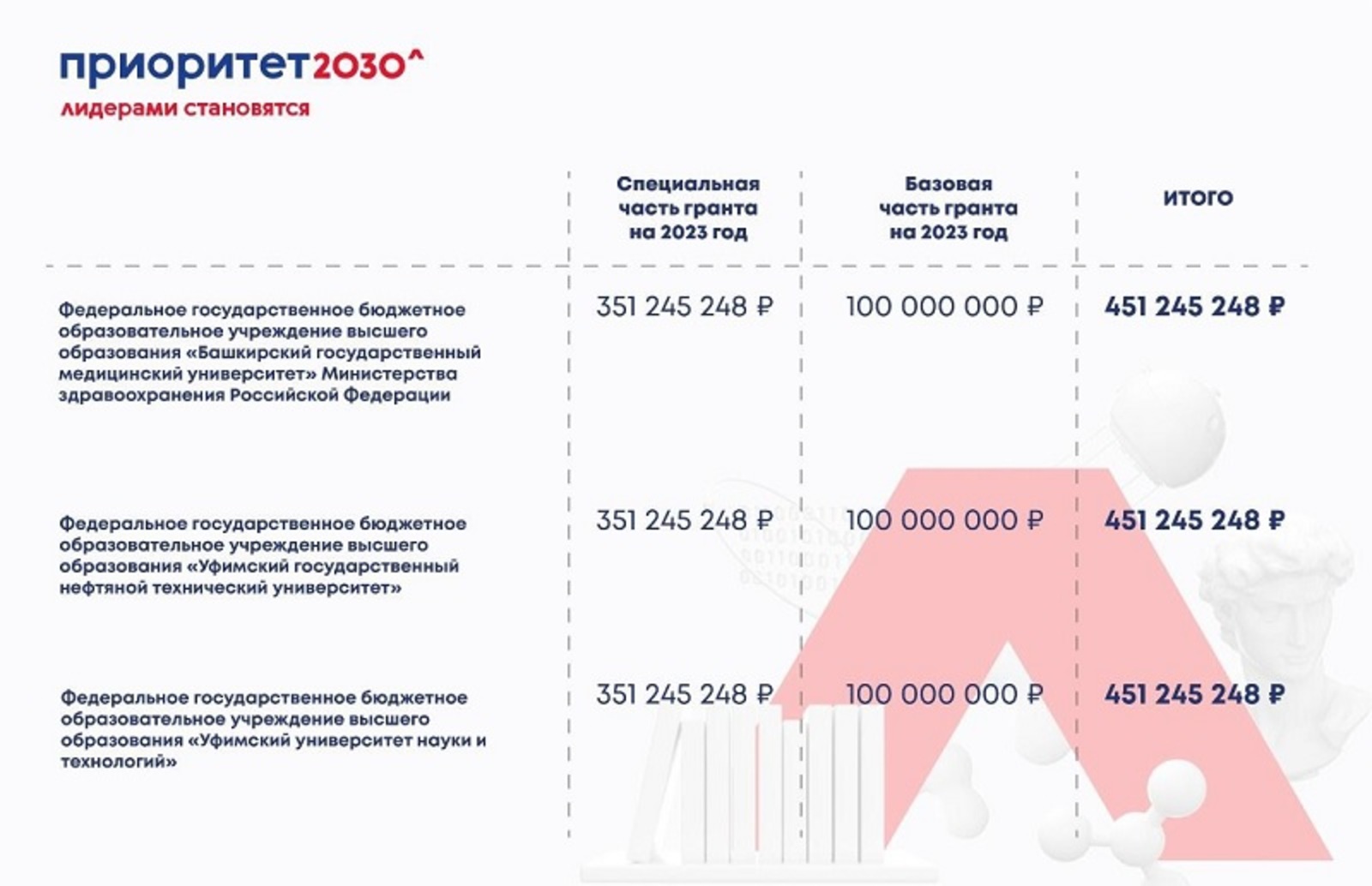Вузы Башкирии получат более 1,3 миллиарда рублей по проекту «Приоритет-2030»