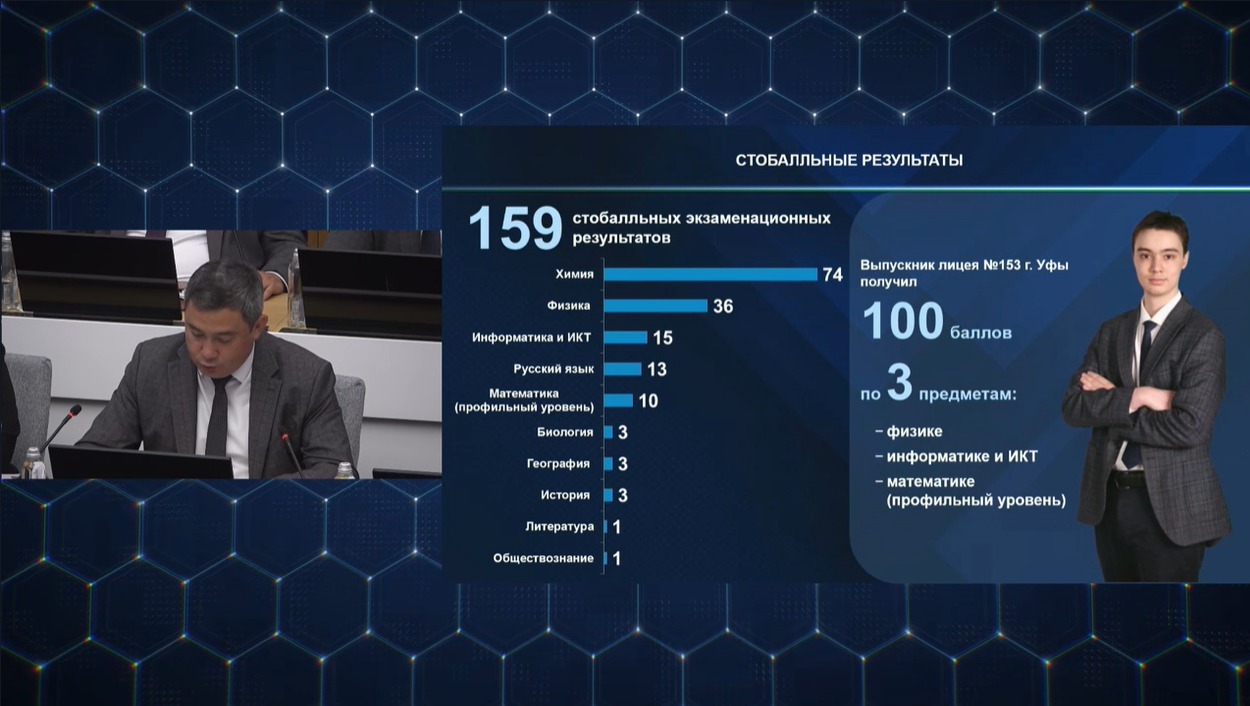 В Башкирии рекордное количество школьников сдали ЕГЭ на 100 баллов. Два года назад их было вдвое меньше