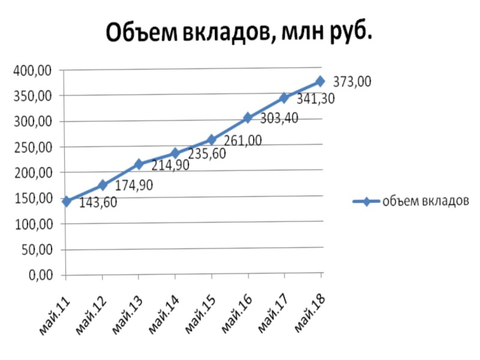 За последние 7 лет объем вкладов, привлеченных банками на территории республики, вырос в 2,6 раза (на 1 мая 2011 года – 143,6 млрд руб).