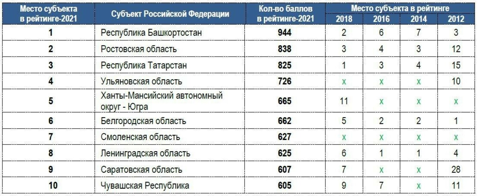 Башкортостан – первый в рейтинге субъектов Российской Федерации по уровню защищенности потребителей.