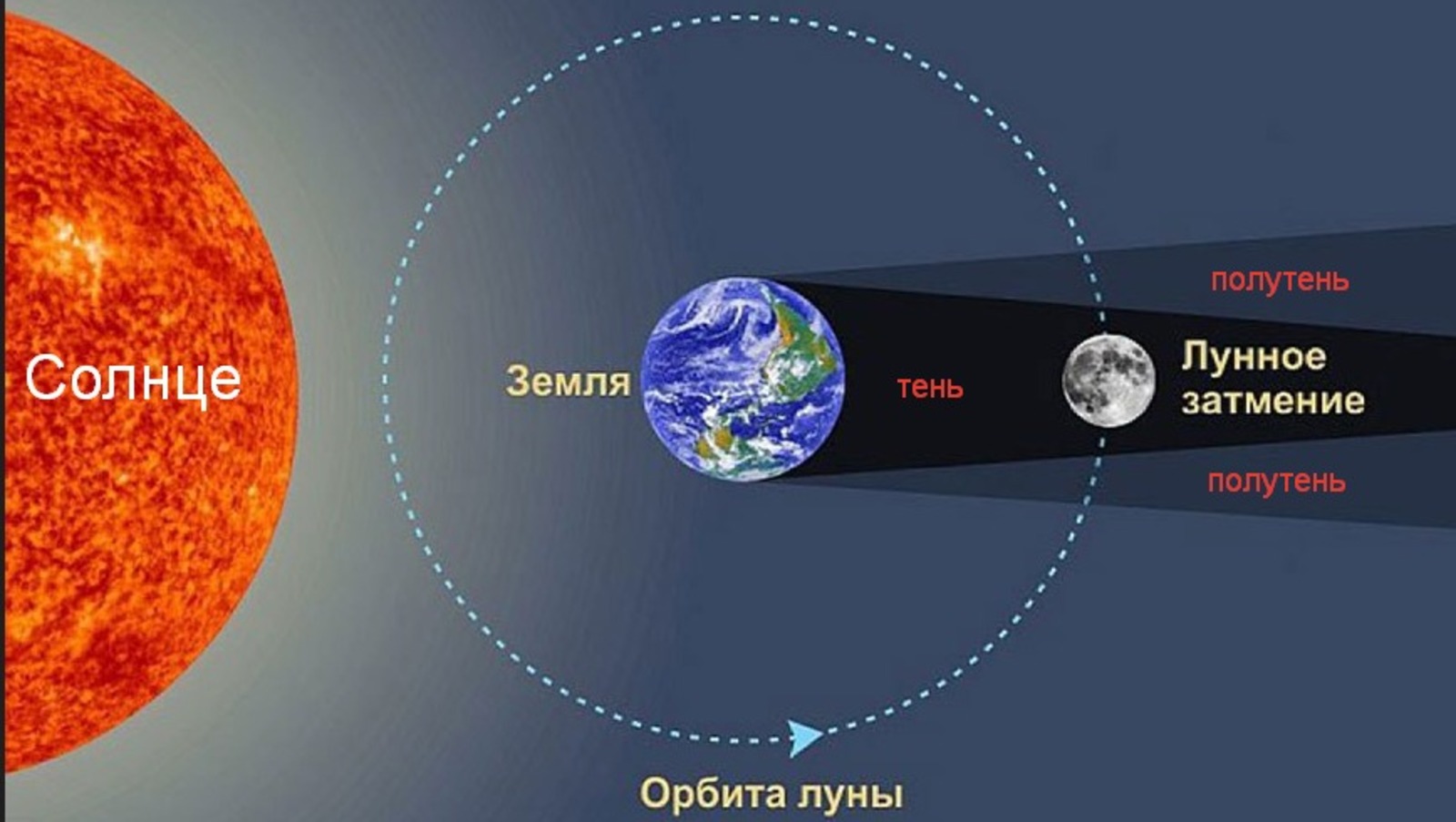 Уфимский городской планетарий  Схема лунного затмения
