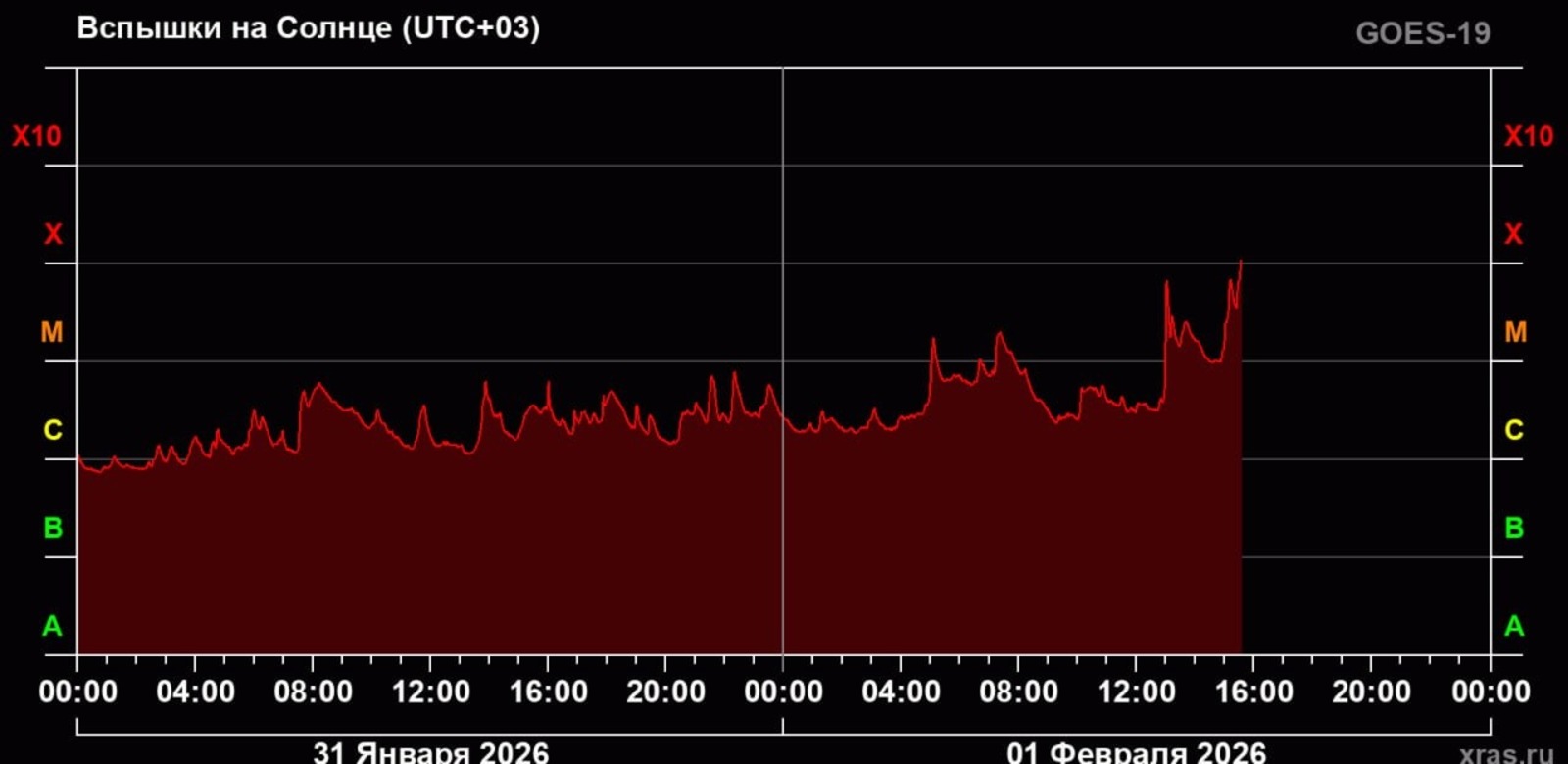 Лаборатория солнечной активности  Телеграм-канал