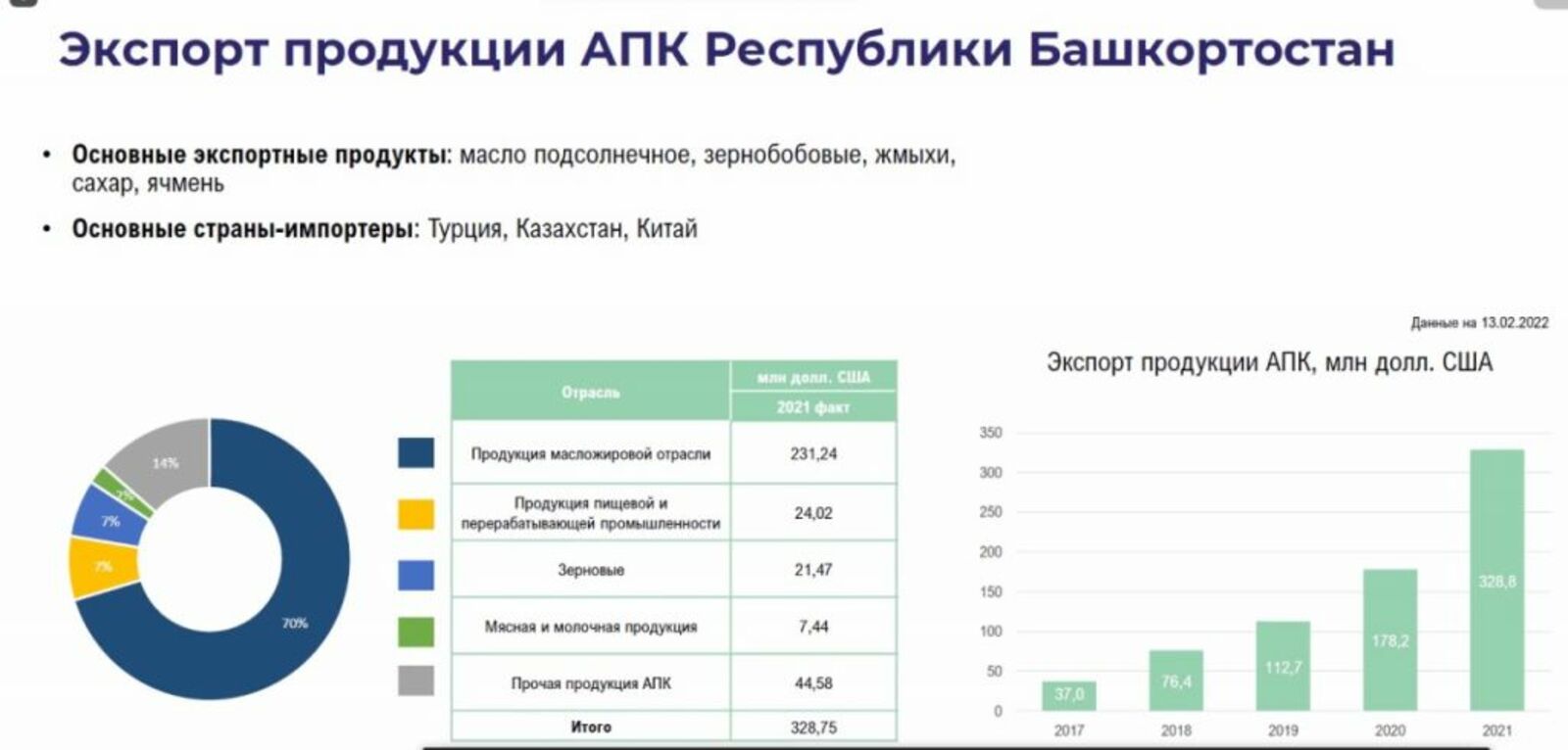 Башкортостан в два раза перевыполнил план по экспорту продукции АПК