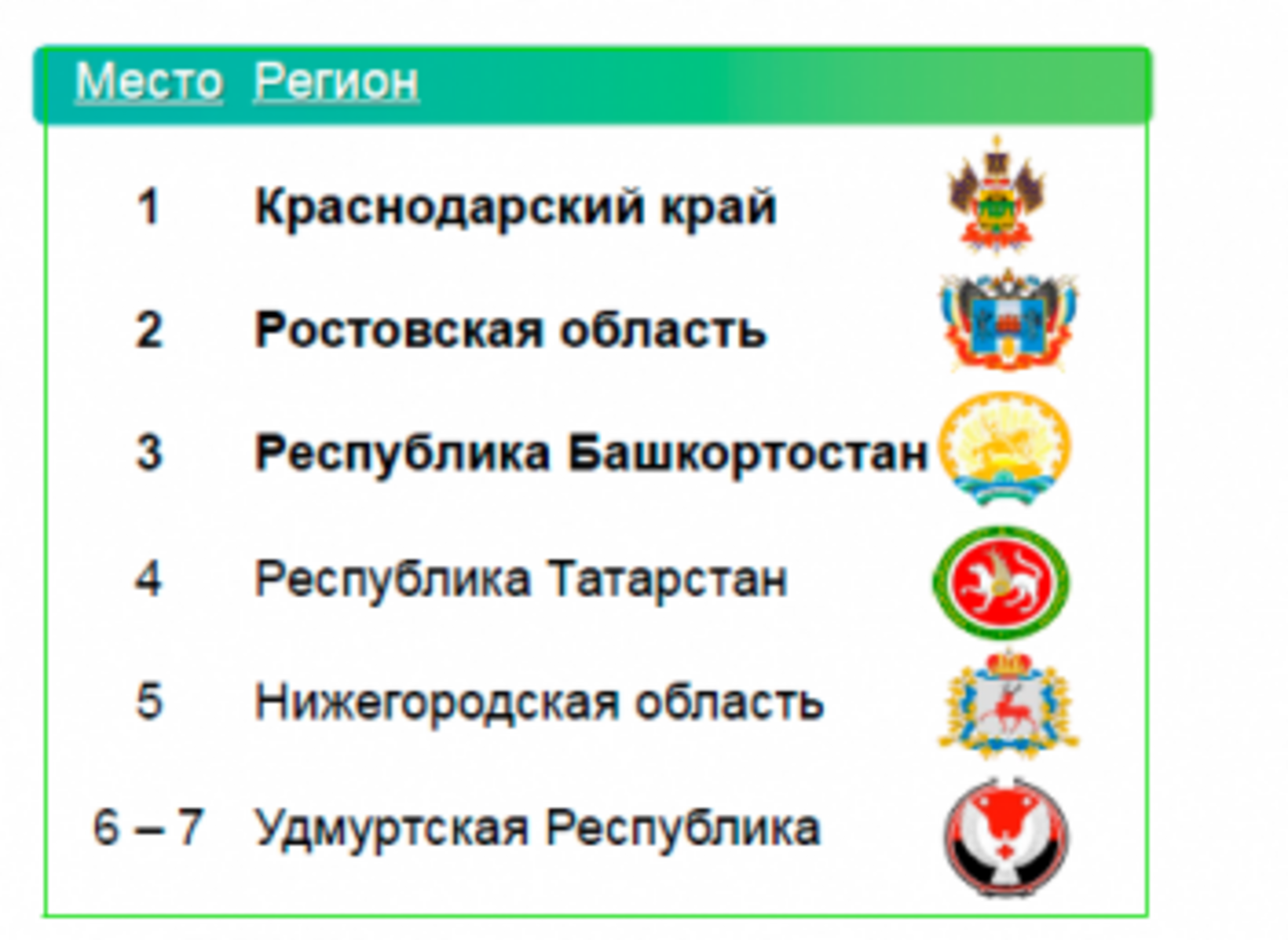 Башкортостан в ТОП-3 лидеров страны по производительности труда