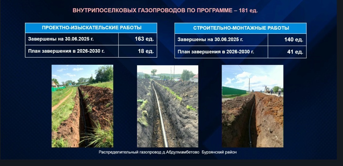 В Башкирии до конца года газ проведут ещё в 33 посёлка