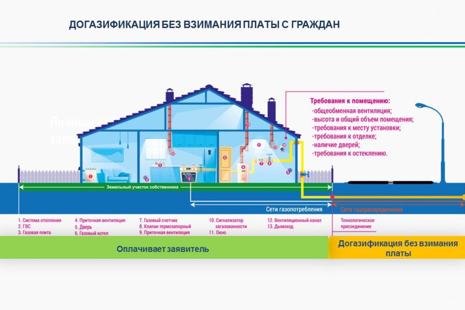 Уровень газификации в Башкортостане достиг 83,6 процента