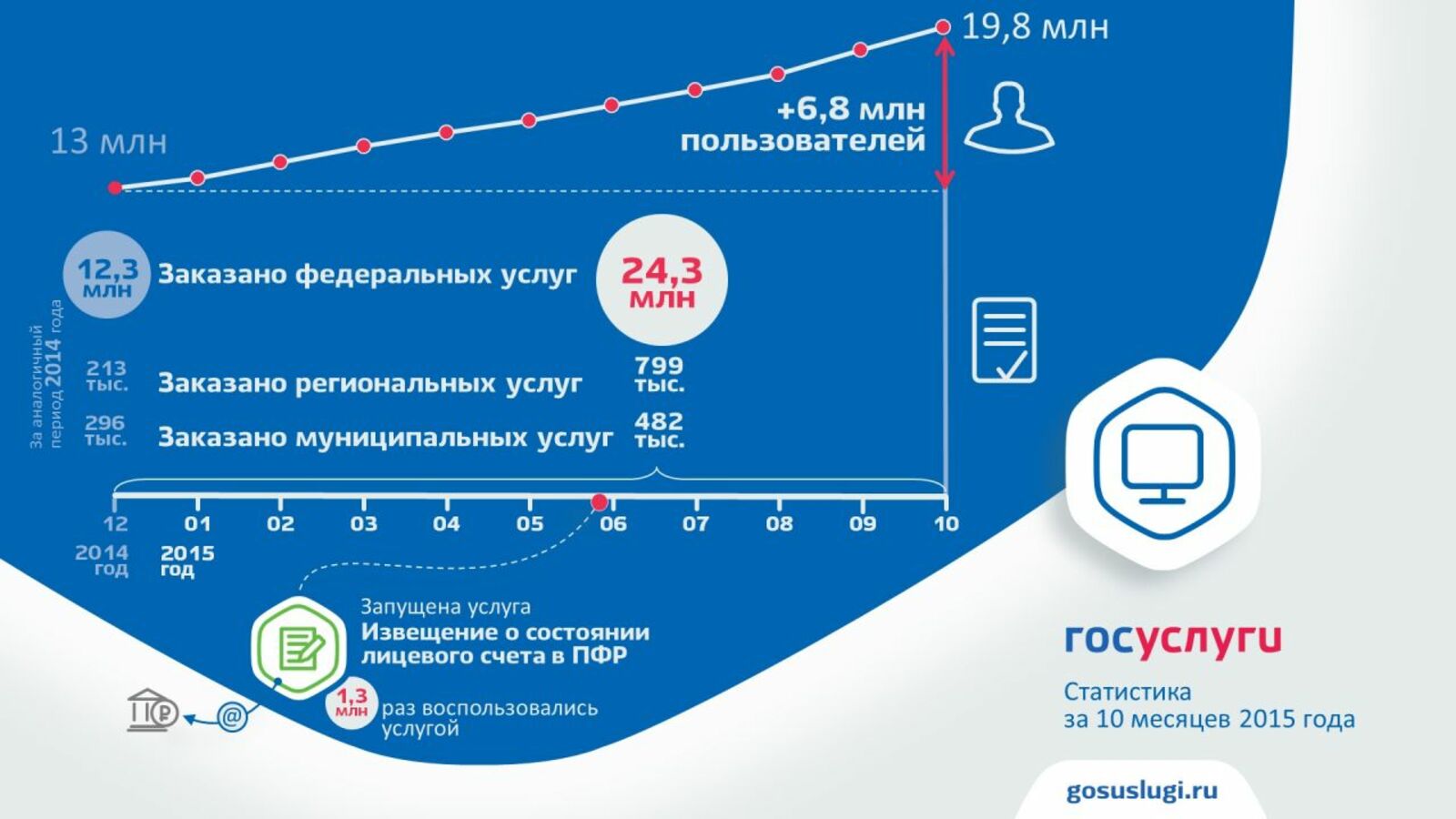 с сайта Минкомсвязи РФ
