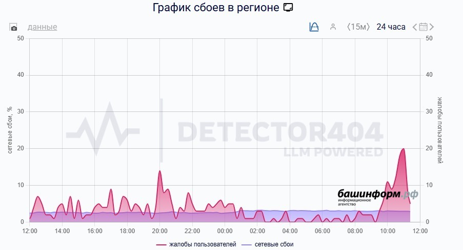Скриншот Сервис downdetector