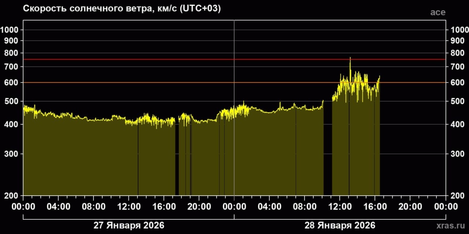 Лаборатория солнечной астрономии ИКИ РАН Telegram-канал
