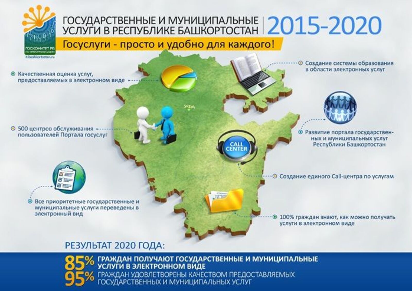 Инфографика Госкомитета РБ по информатизации: госуслуги в РБ, план развития до 2020 года