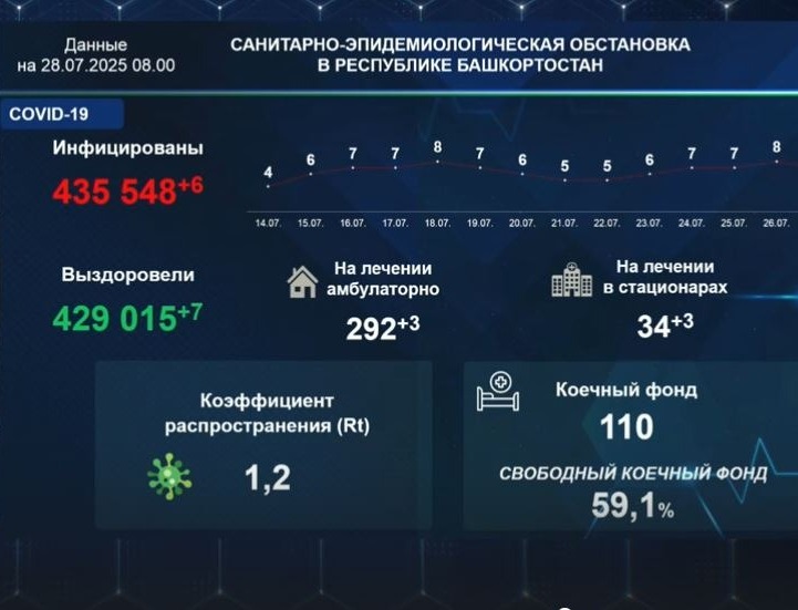 В Башкирии выявили шесть новых случаев COVID-19