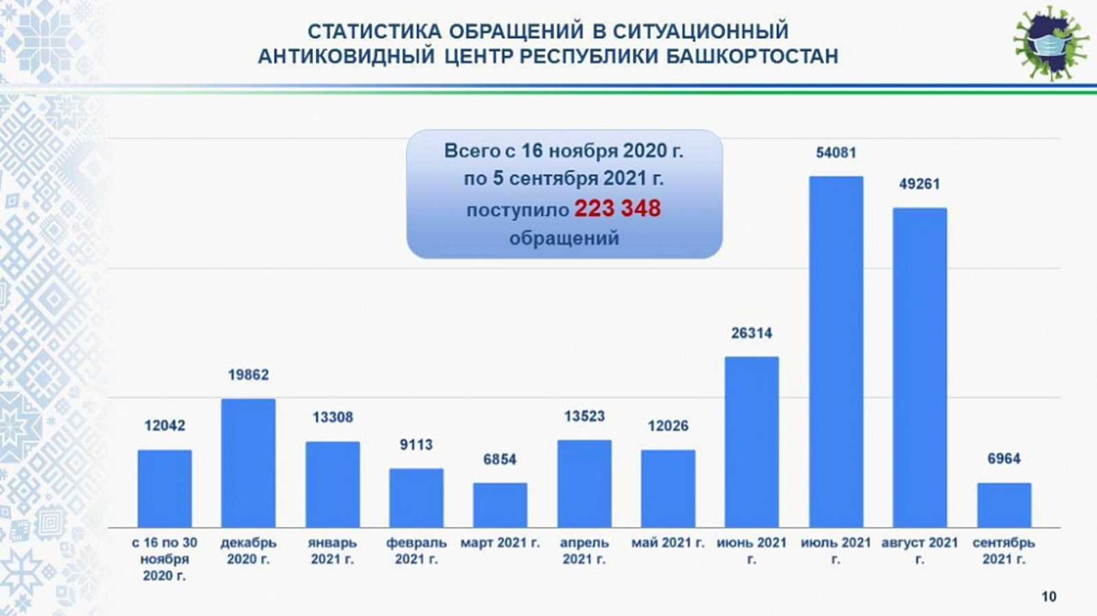 Прививку от коронавируса сделали 1,18 млн жителей Башкортостана