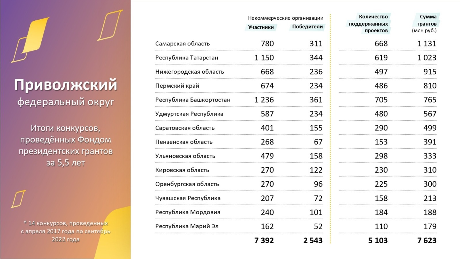 Фонд президентскиих грантов
