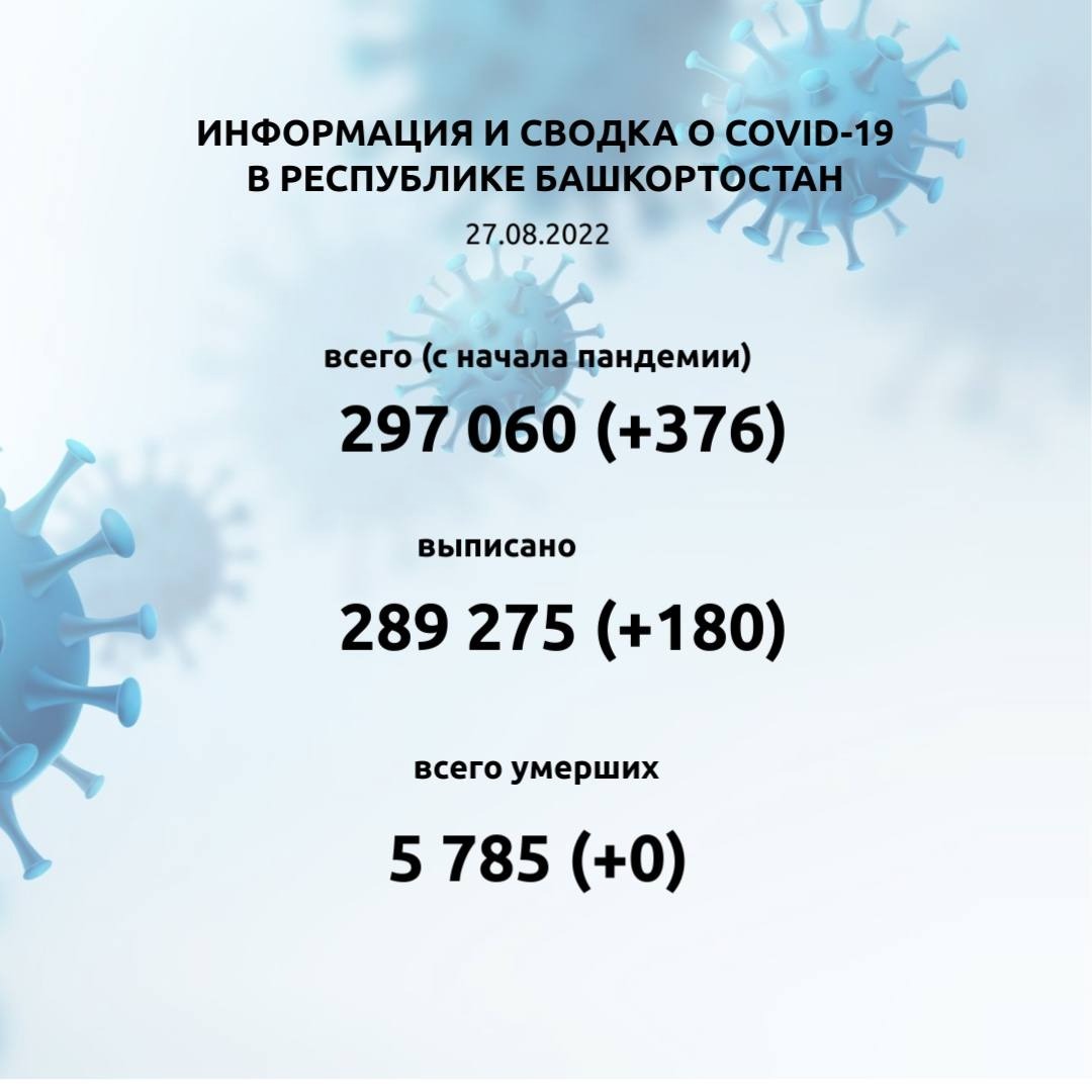 В больницах Башкирии с коронавирусом лежат 190 человек
