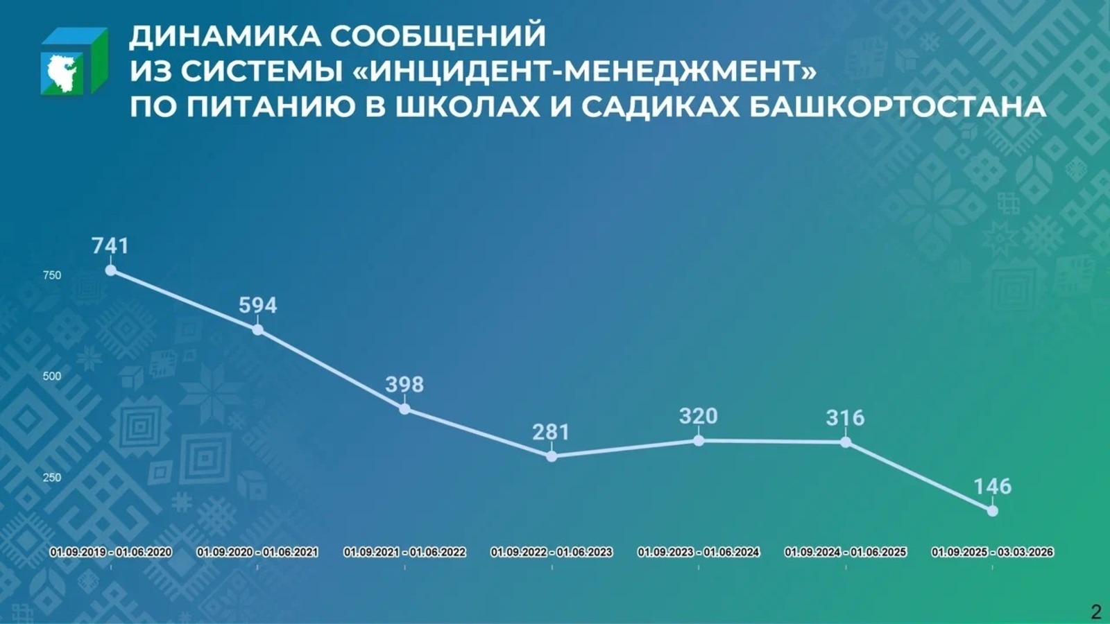 ЦУР Башкортостана соцсети